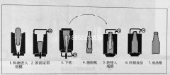 玻璃瓶成型工藝生產壓吹法與吹吹法區別